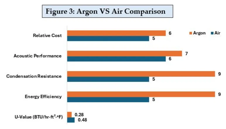 Bar chart comparing argon and air filled glazing units on cost, acoustics, condensation resistance, energy efficiency and U-value