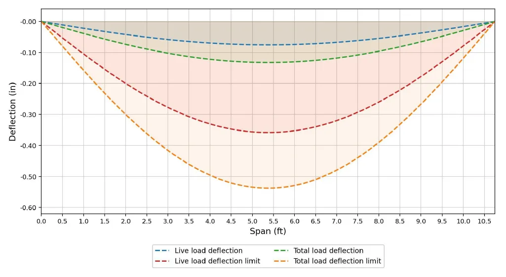 Deflection along the 10.75 ft CLT span: live and total load curves well inside the L/360 and L/240 limit curves
