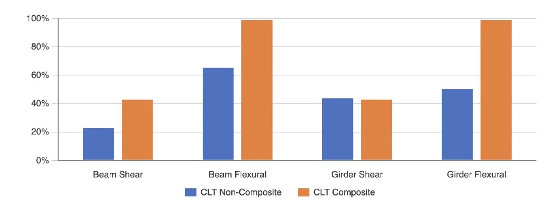 Bar chart of average strength DCR for beam shear, beam flexure, girder shear and girder flexure, CLT non-composite vs composite