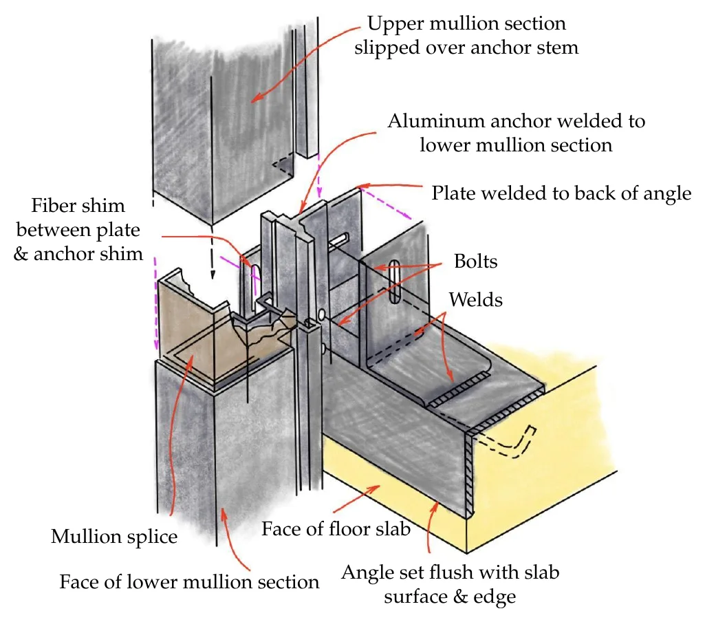 Hand-rendered detail of the curtain wall mullion anchor: upper mullion slipped over an aluminum anchor stem, steel angle set flush with the slab edge, bolts, welds and fiber shims
