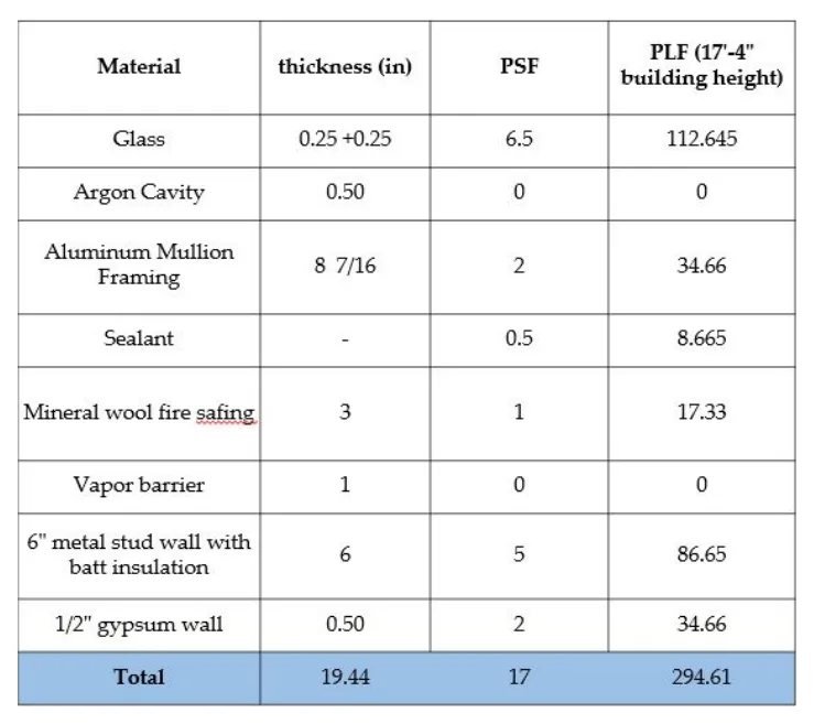 Curtain wall assembly table