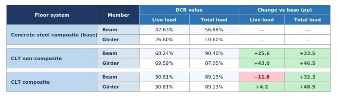 Table of average deflection demand-capacity ratios for three floor systems