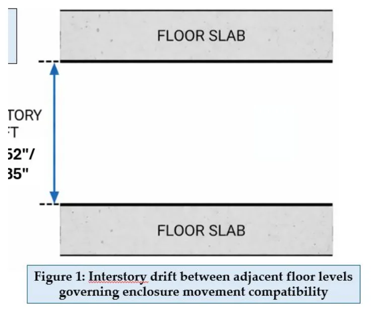 Diagram of interstory drift between two floor slabs: 0.52 inches upper floors, 0.35 inches ground floor