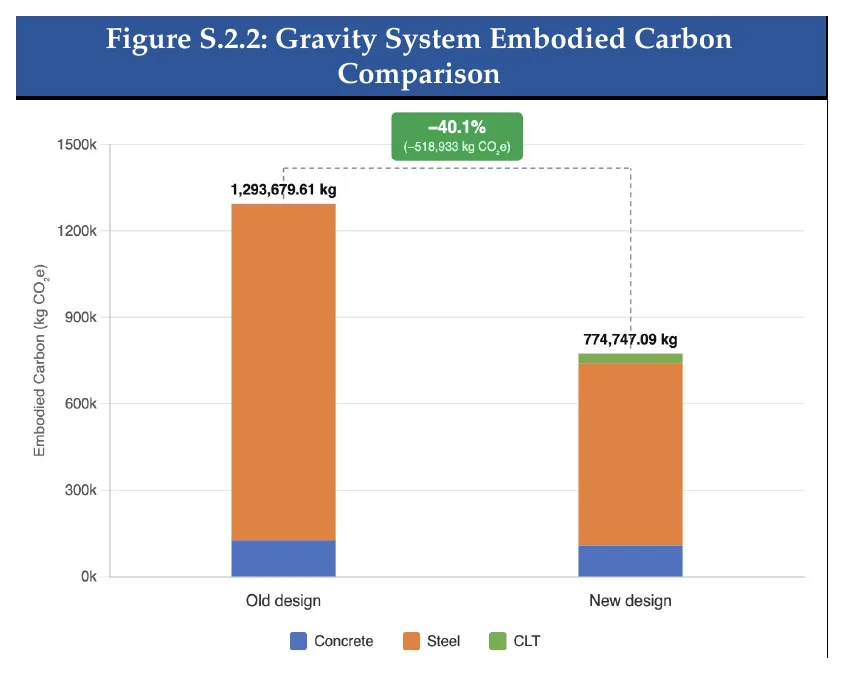 Stacked bar chart of embodied carbon by material for the old and new design
