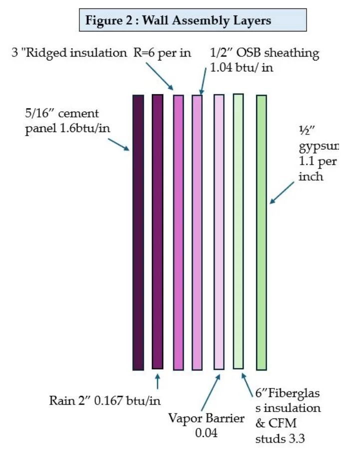 Wall layer diagram of the fiber cement rainscreen assembly with R-values per layer