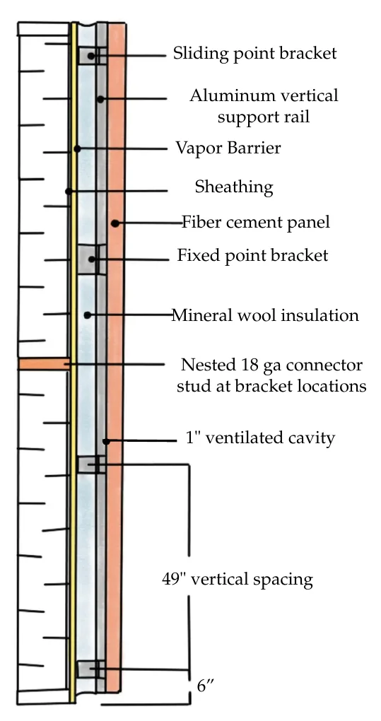 Section through the rainscreen showing fixed and sliding point brackets at 49 inch spacing