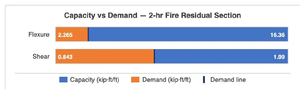 Bar chart: residual section capacity vs demand for flexure and shear