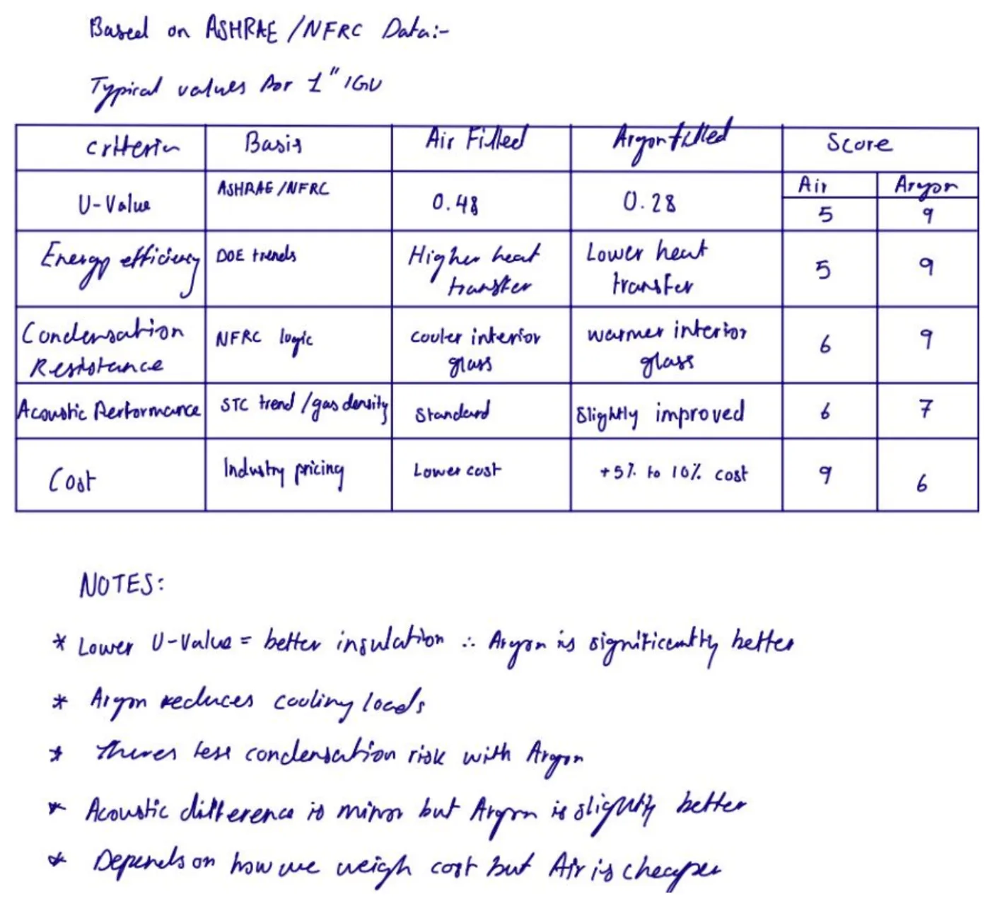 Handwritten argon vs air scoring table and notes