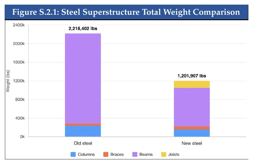 Bar chart: steel superstructure weight falls from 2,218,402 lb to 1,201,907 lb, with open-web joists added in the new design