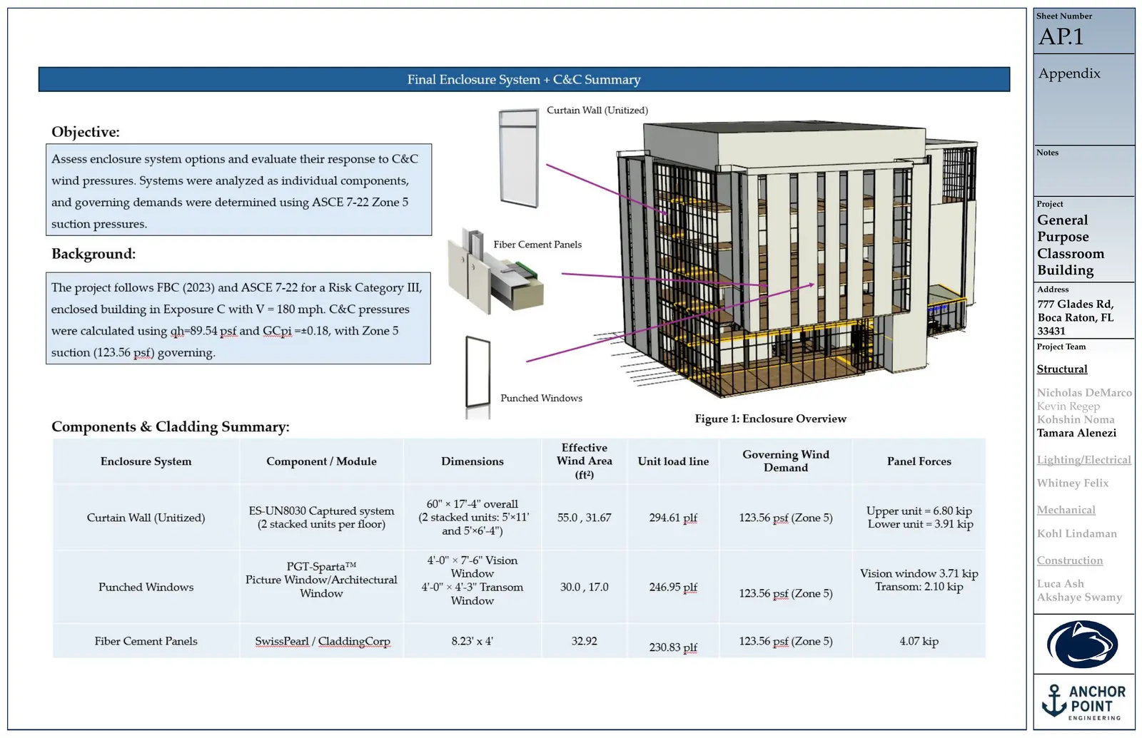 Thesis sheet AP.1: Final Enclosure System + C&C Summary